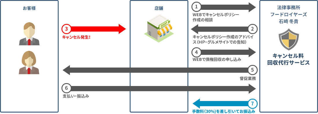 サービスの流れ